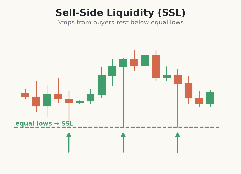 Equal lows forming sell-side liquidity