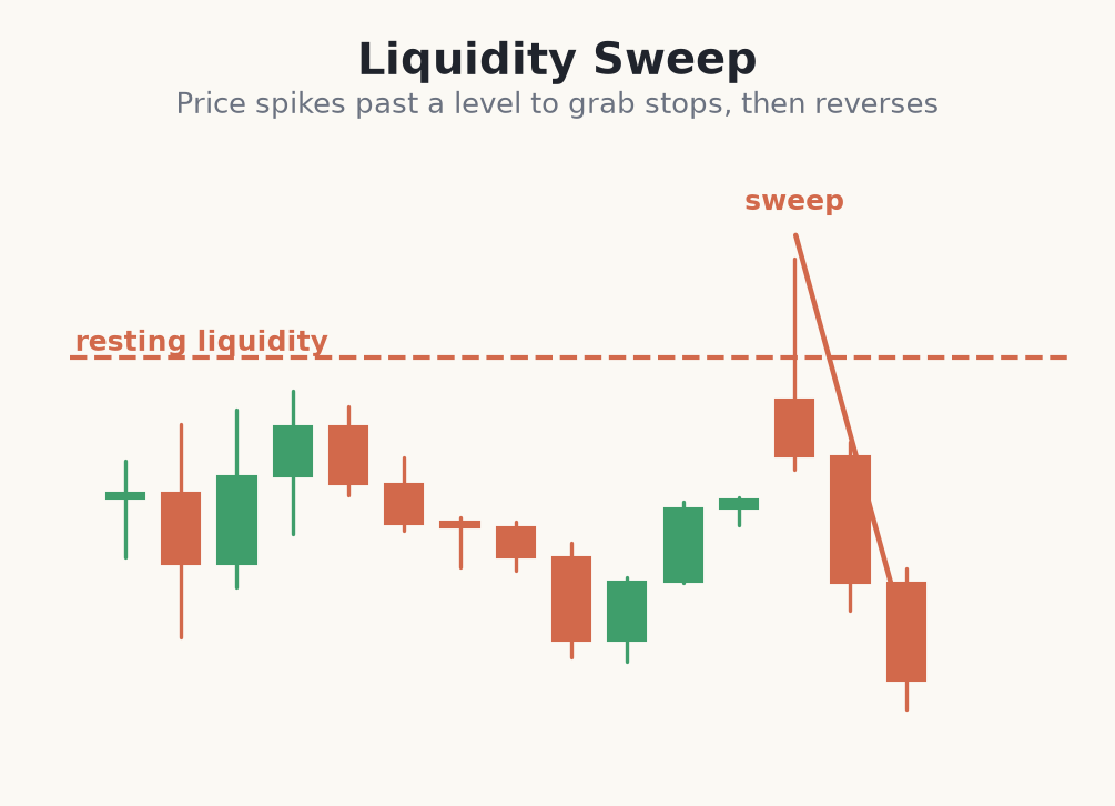 Price sweeping a level to grab stops then reversing