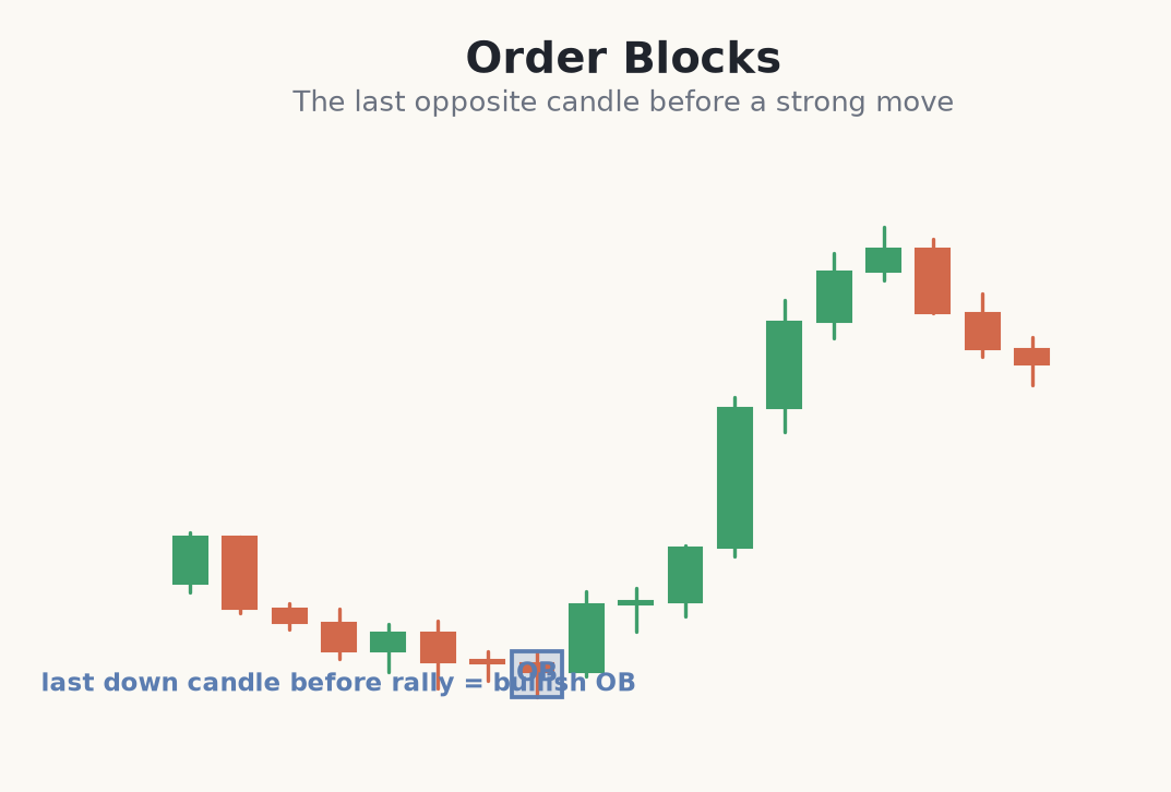 A bullish order block, the last down candle before a rally