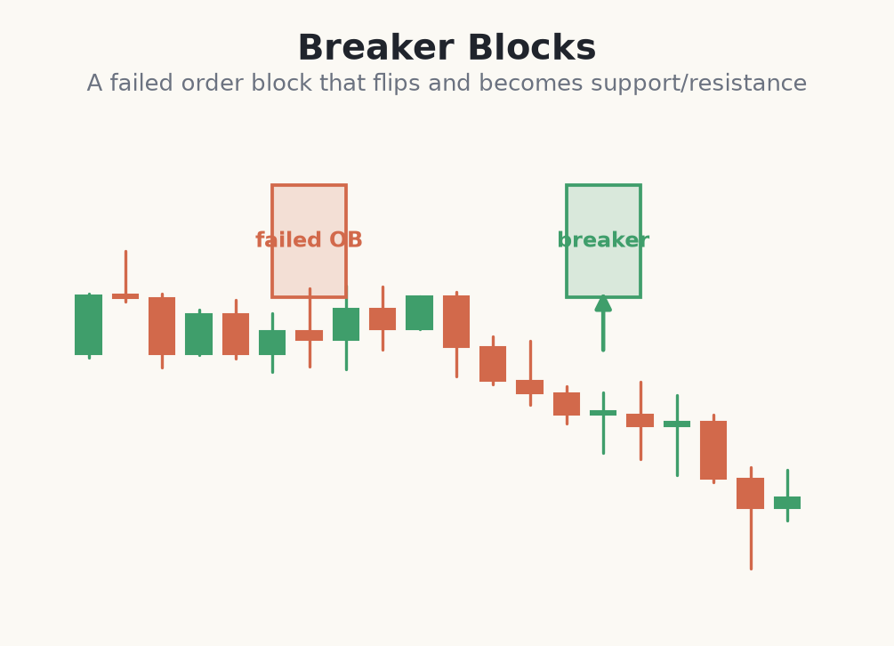 A failed order block flipping into a breaker block