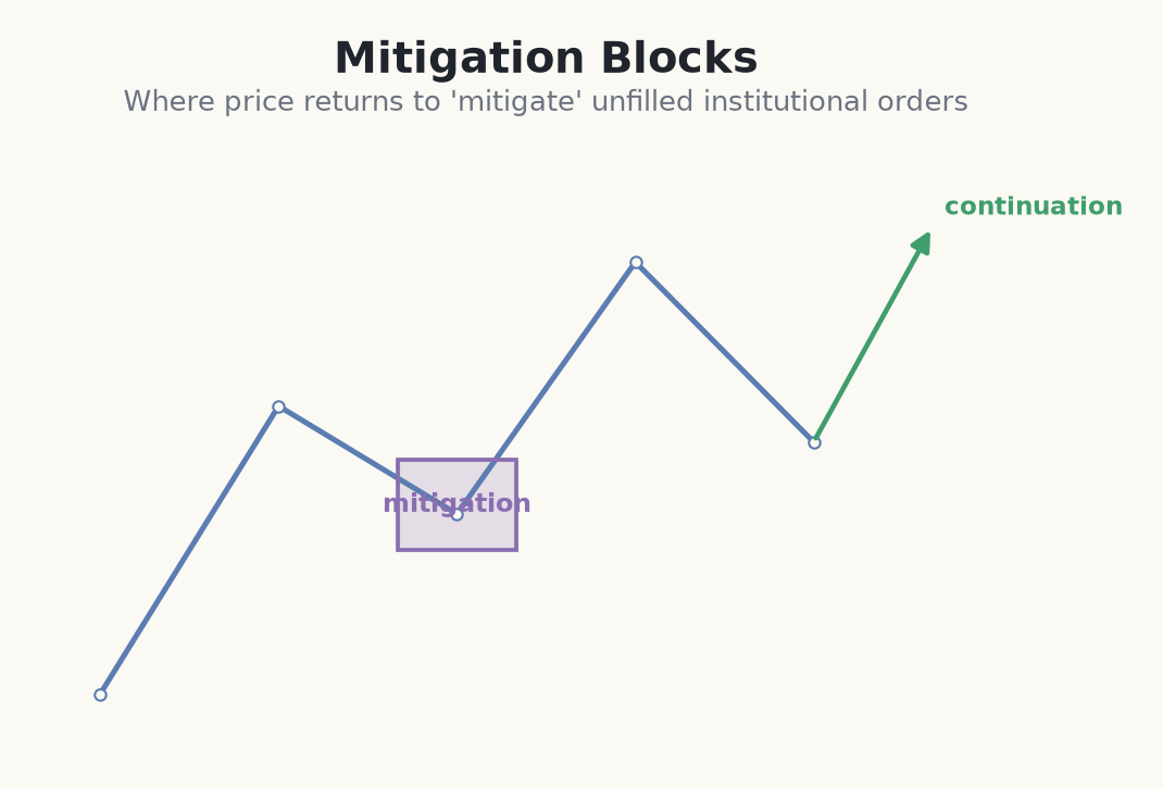 Price returning to mitigate unfilled orders