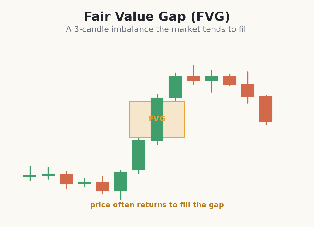 A three-candle fair value gap the market fills