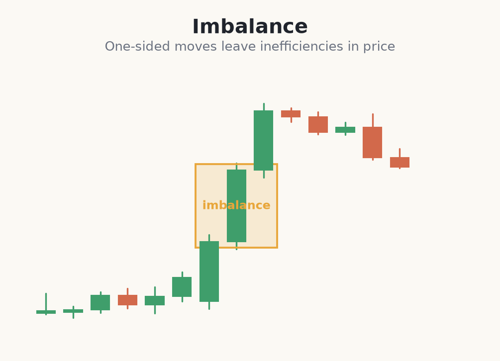 A one-sided move leaving an imbalance in price