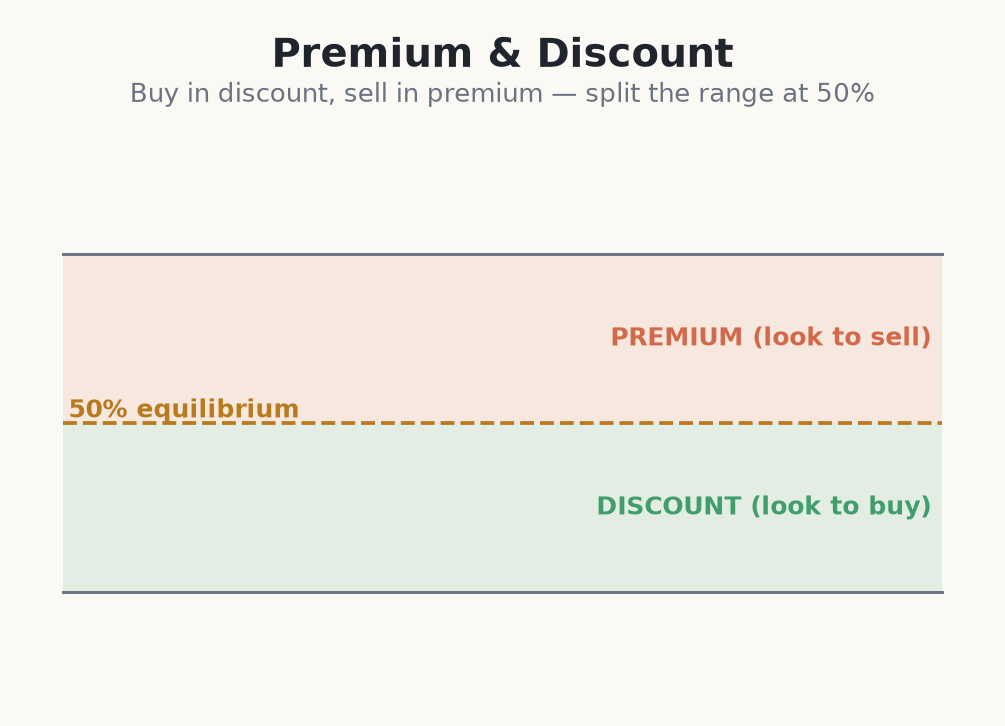 Premium and discount zones split at 50% equilibrium