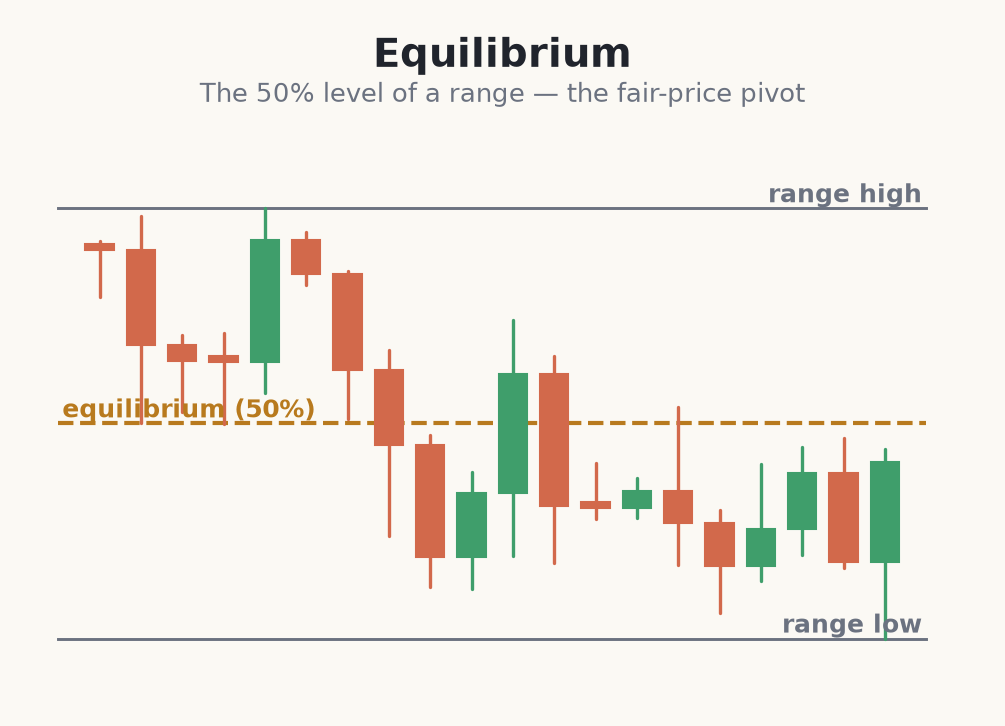 The 50% equilibrium level of a trading range