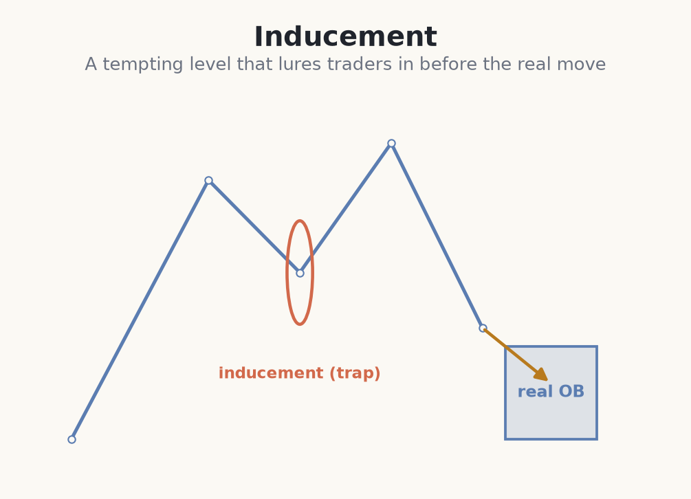 An inducement level luring traders before the real move