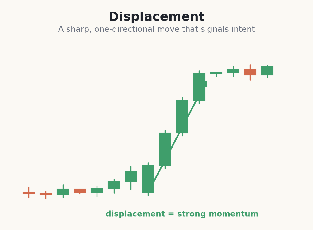 A sharp displacement move signalling institutional intent