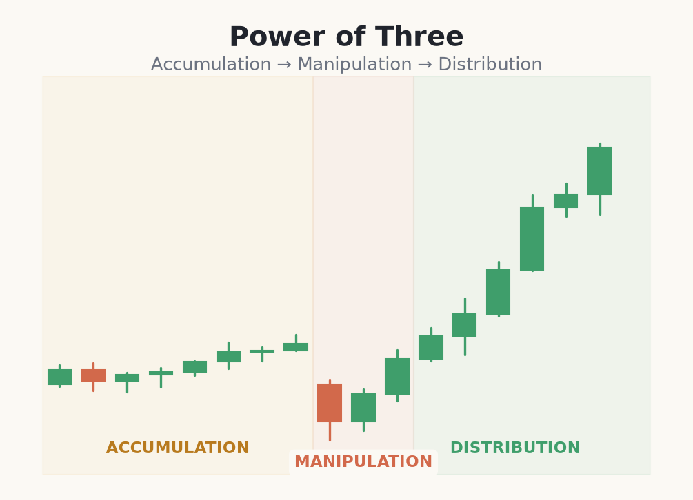 Accumulation, manipulation and distribution phases