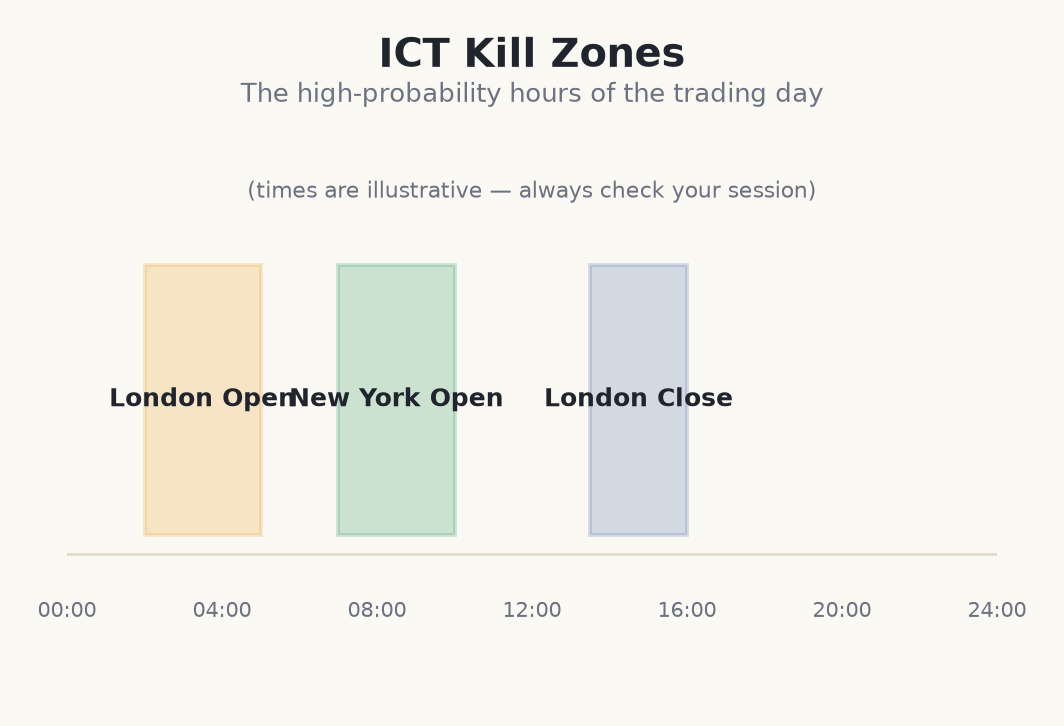 ICT kill zones marking high-probability trading hours