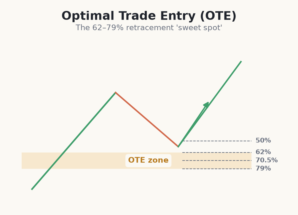 The 62 to 79 percent OTE retracement zone