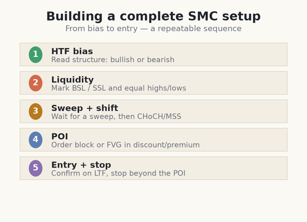 A five-step SMC setup checklist from bias to entry