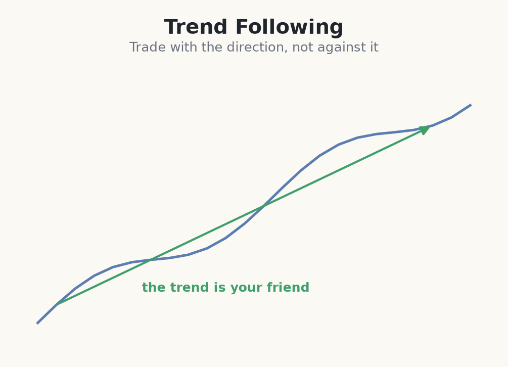 Trading in the direction of the trend