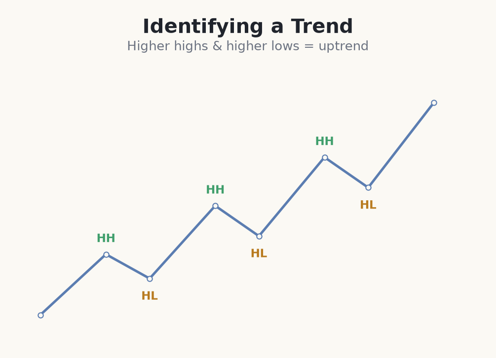 Higher highs and higher lows marking an uptrend