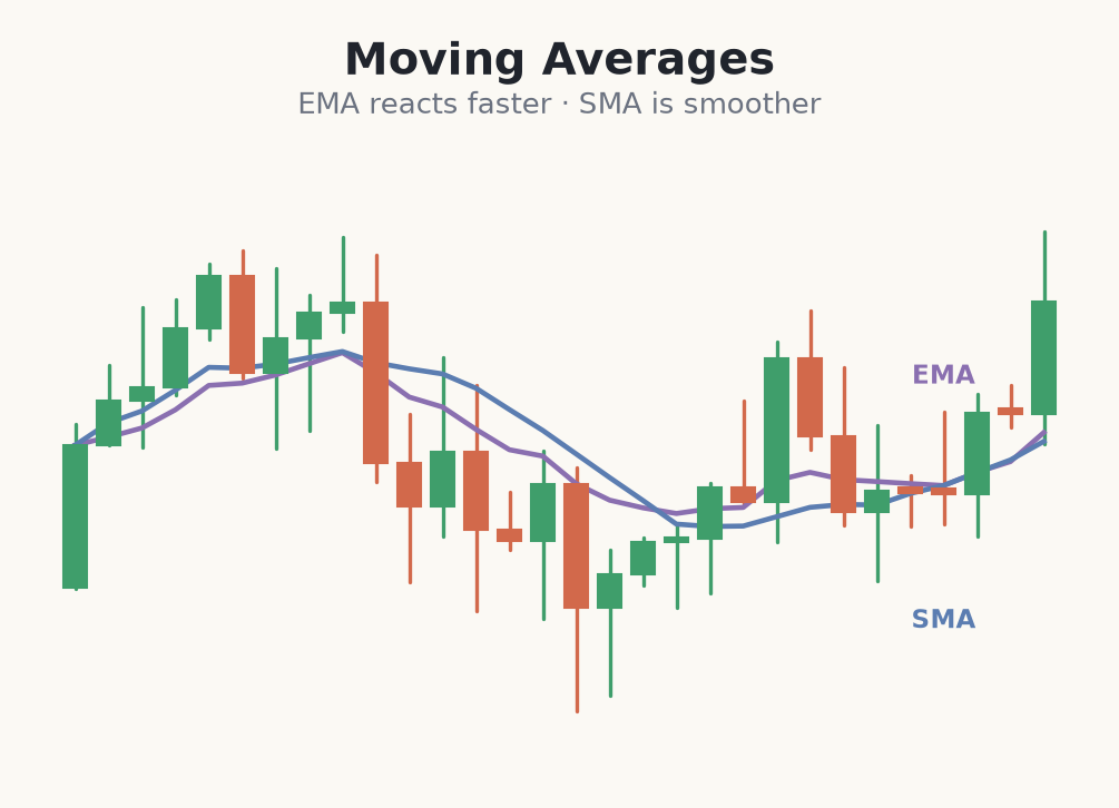 EMA and SMA lines over price