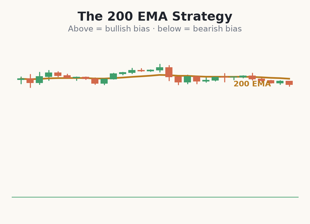 Price above and below the 200 EMA