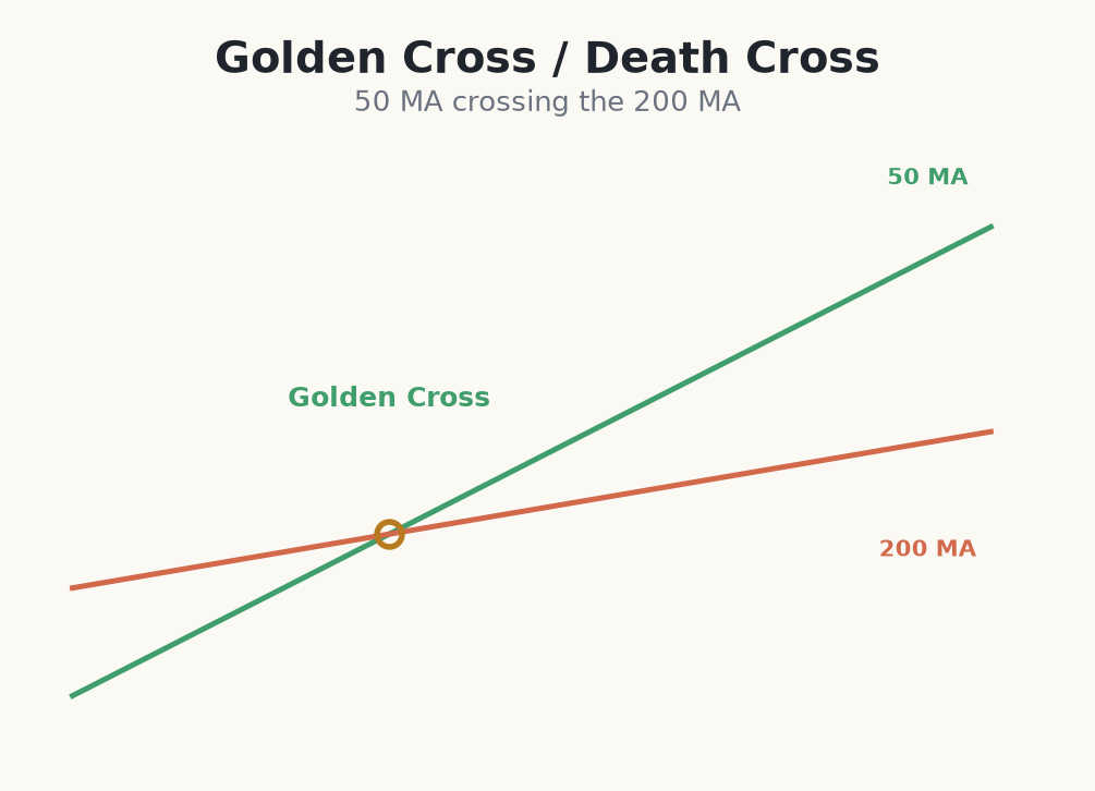 50 MA crossing the 200 MA in a golden cross