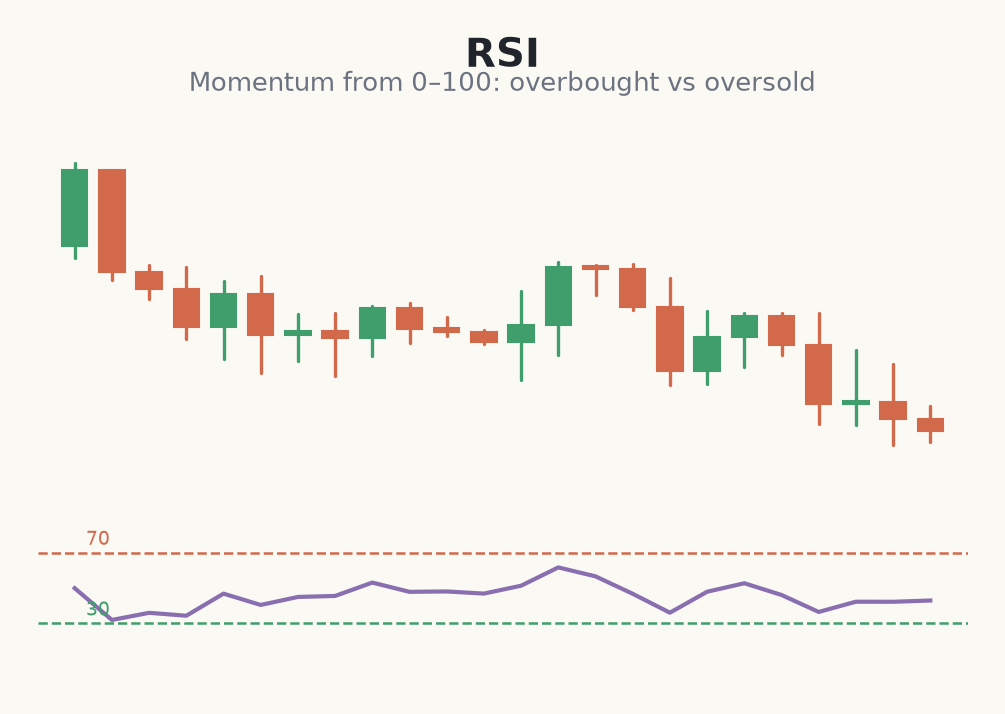 RSI oscillator with overbought and oversold levels