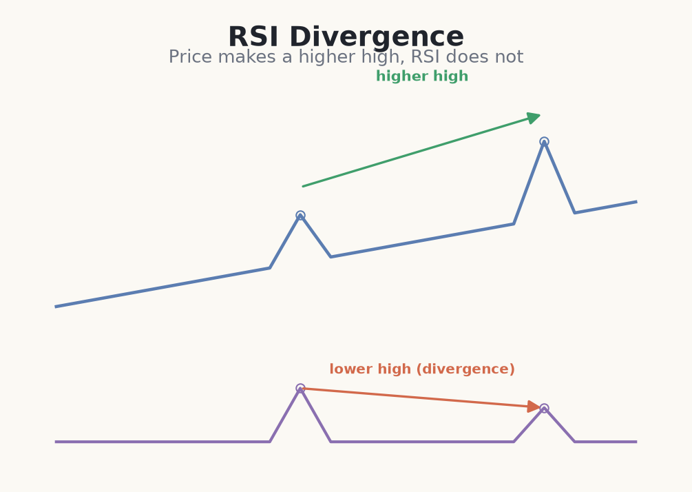 Price higher high while RSI makes a lower high