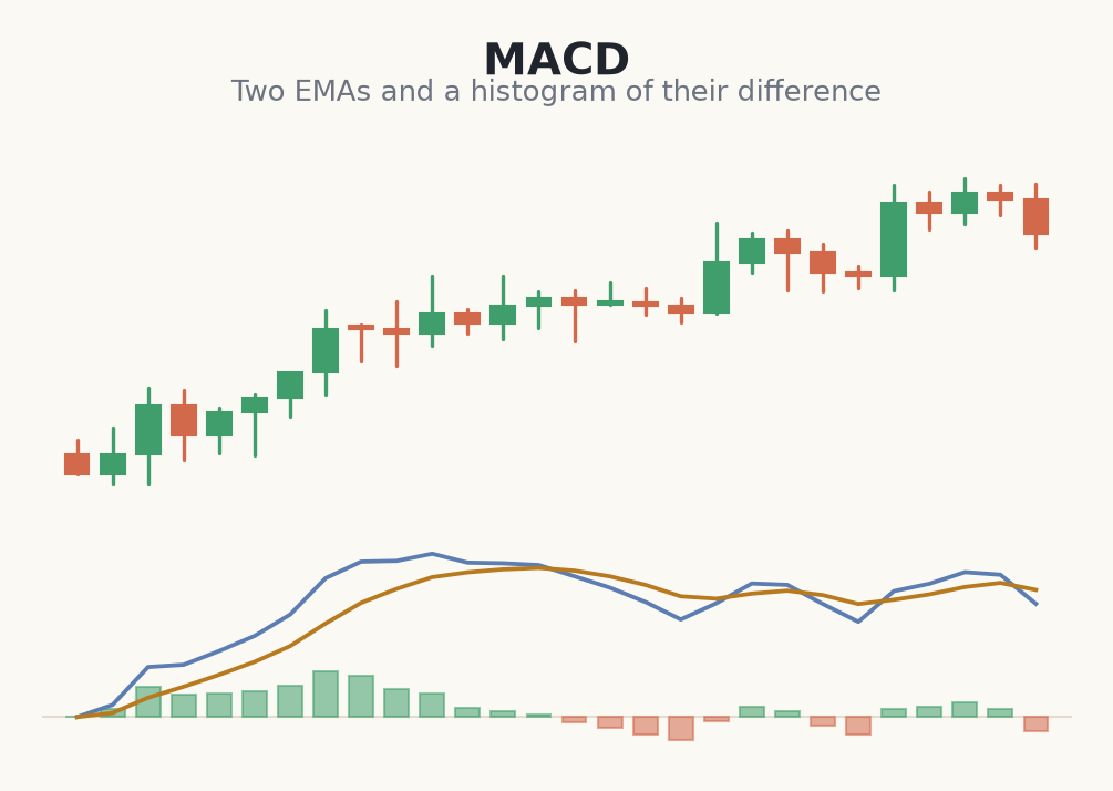 MACD lines and histogram below price