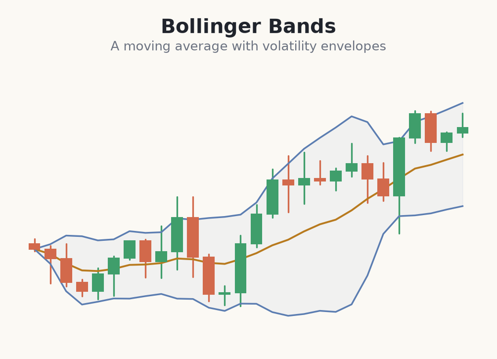 Bollinger Bands volatility envelopes around price
