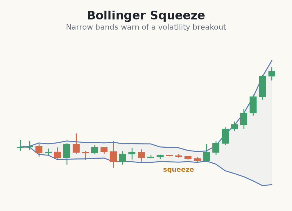 Narrowing Bollinger Bands before a breakout
