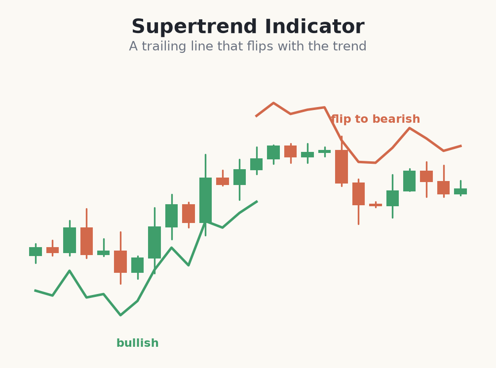 A Supertrend trailing line flipping with the trend