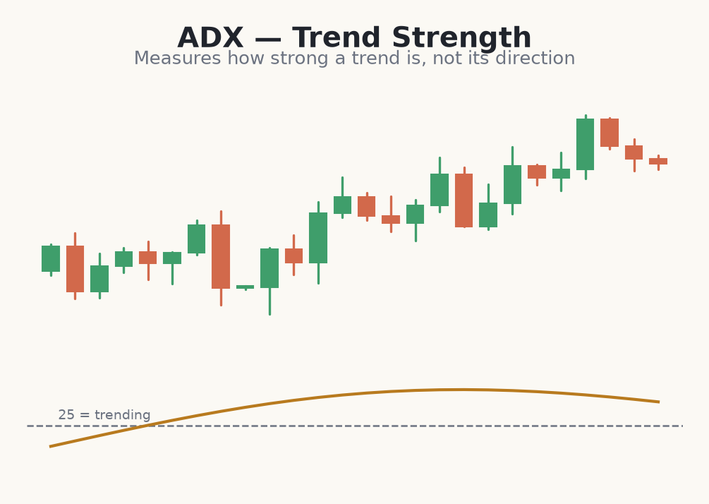 ADX measuring trend strength