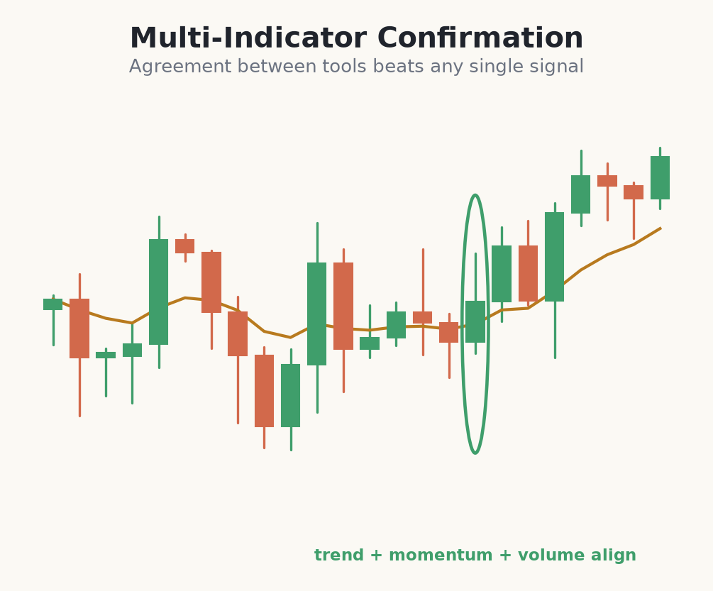 Multiple indicators aligning on one signal