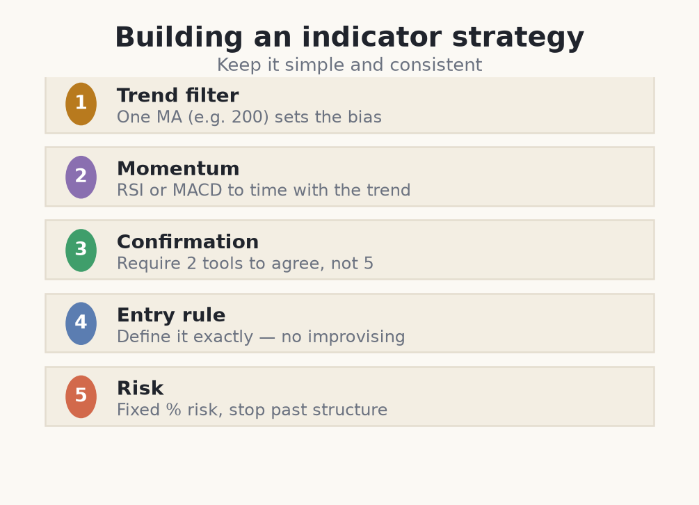 A five-step indicator strategy checklist