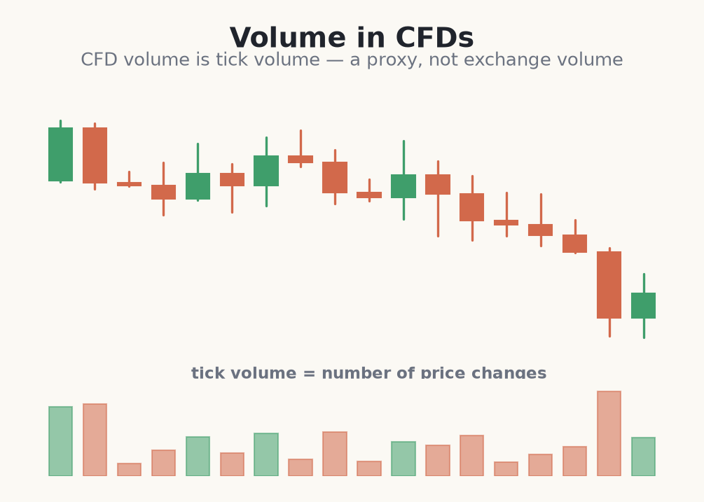 Tick volume shown under a CFD price chart
