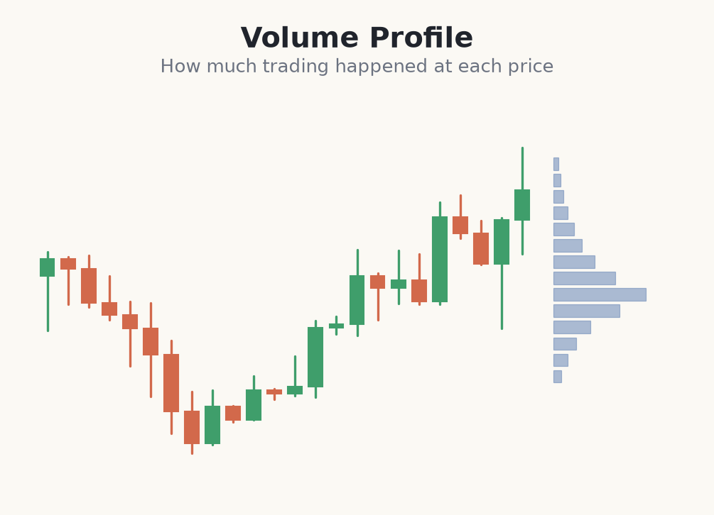 A horizontal volume profile beside price