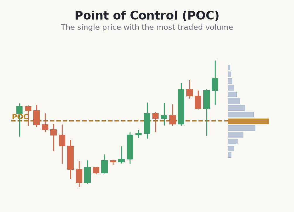 The point of control highlighted on a volume profile
