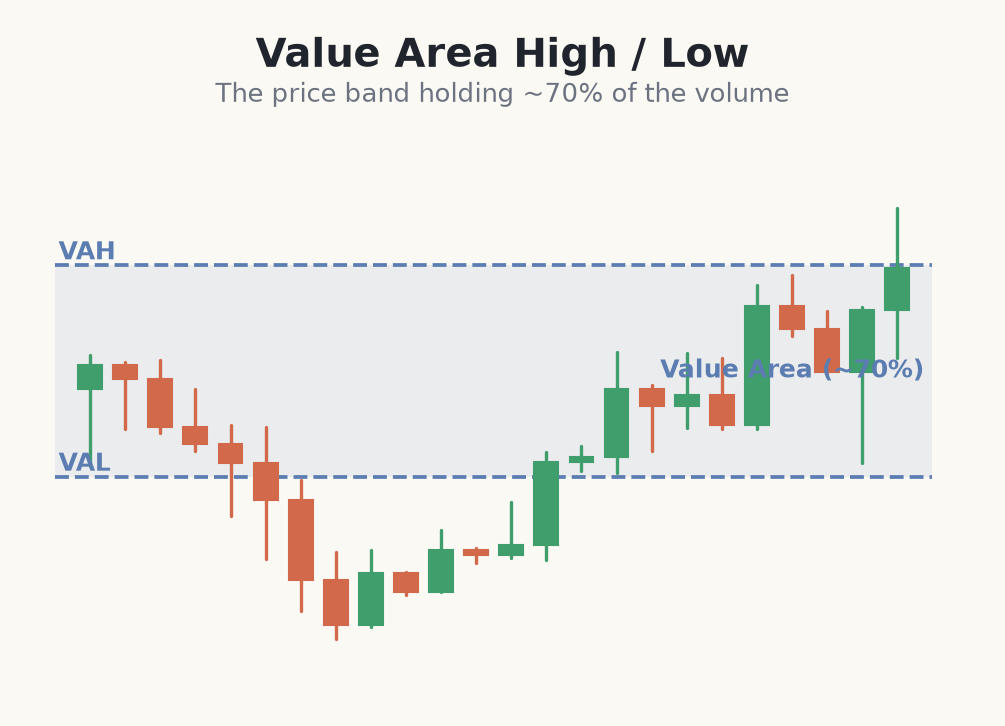 Value area high and low around 70 percent of volume