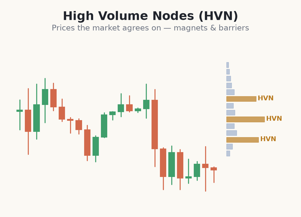 High volume nodes on a volume profile
