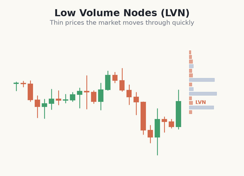 Low volume nodes where price moves quickly