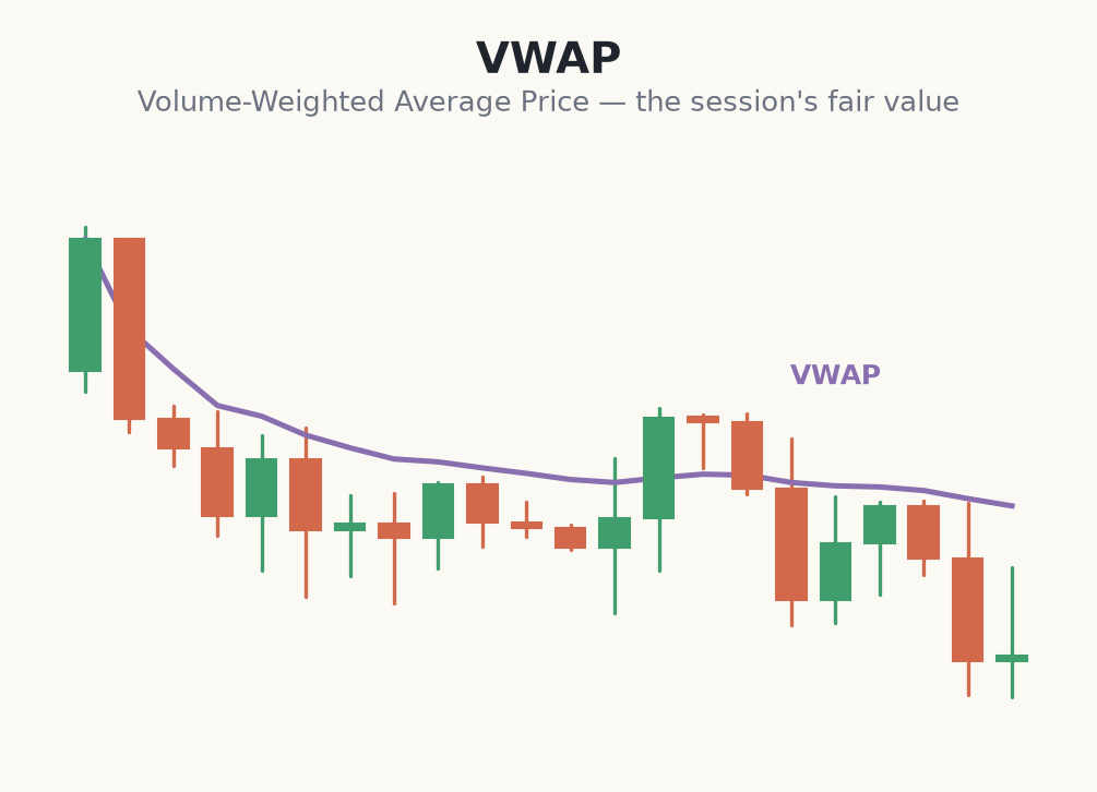 VWAP line overlaid on candles