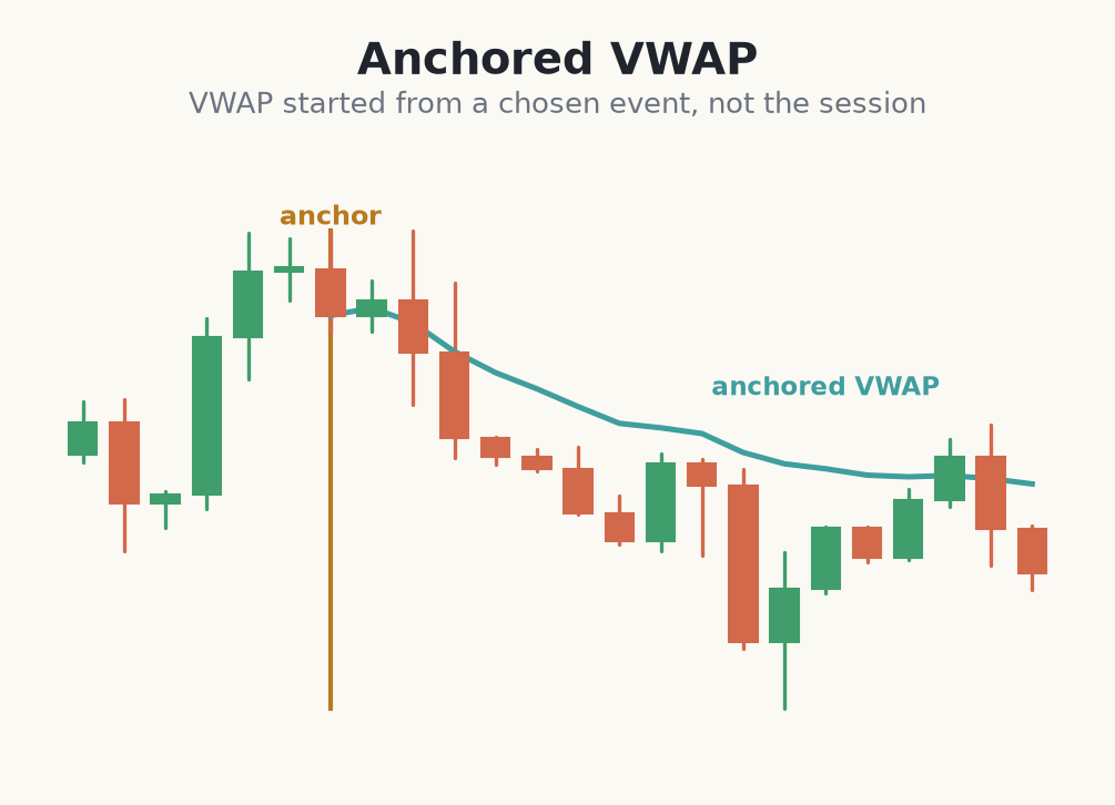Anchored VWAP starting from a chosen event