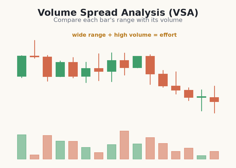 Comparing bar range with volume in VSA