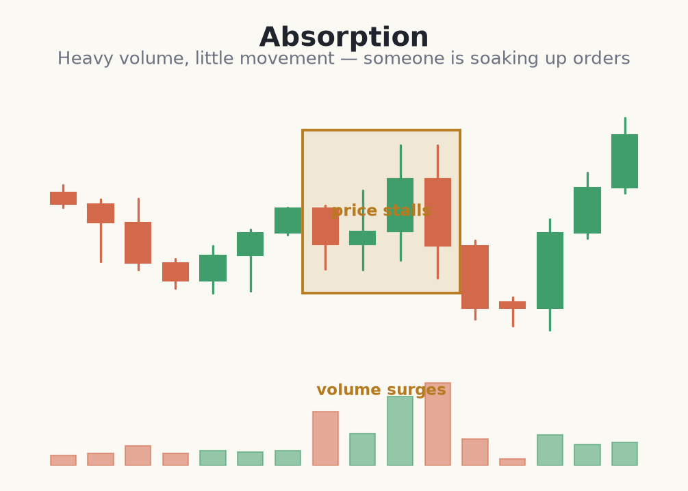 Heavy volume with little price movement, absorption