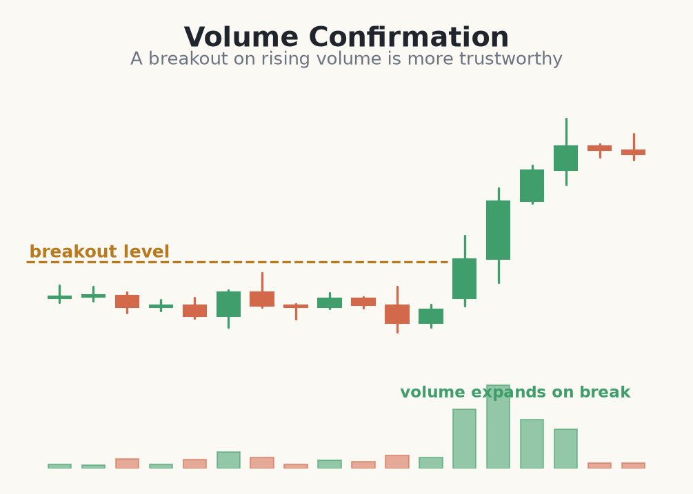 A breakout confirmed by expanding volume