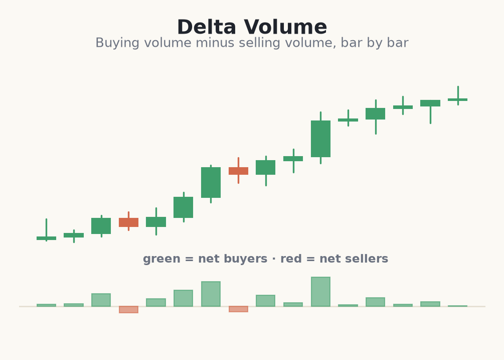 Delta volume histogram of buyers minus sellers