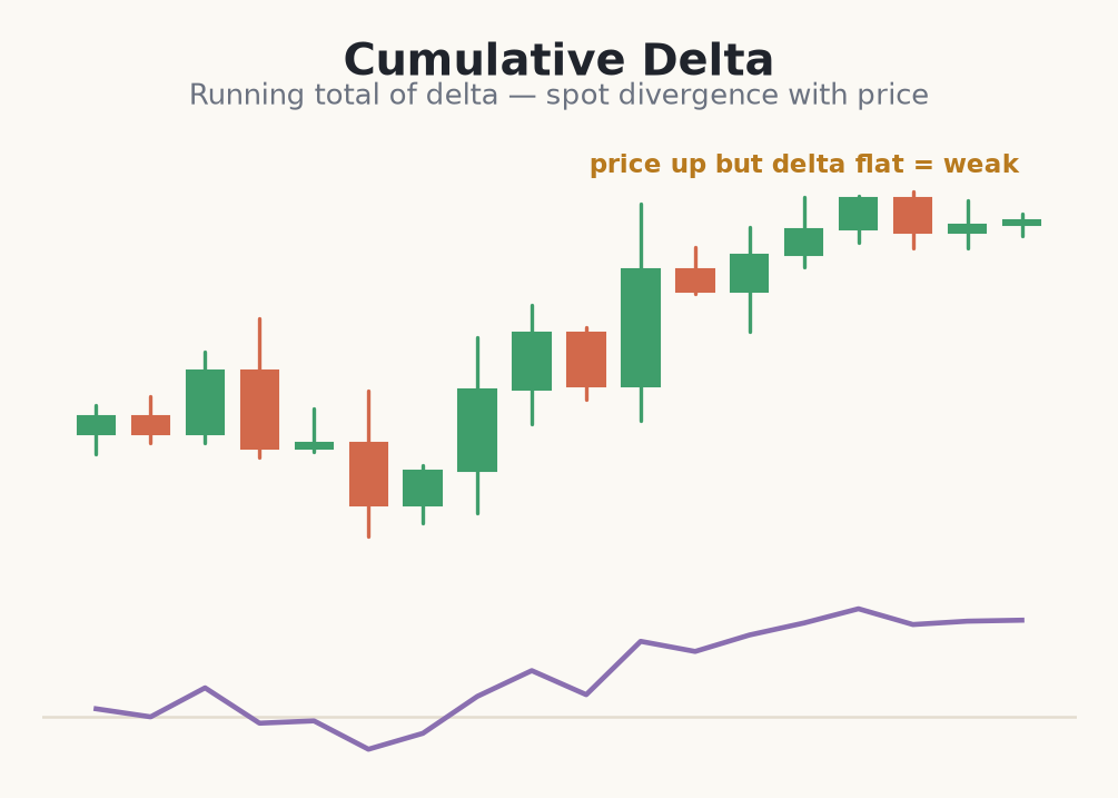 Cumulative delta line showing divergence with price