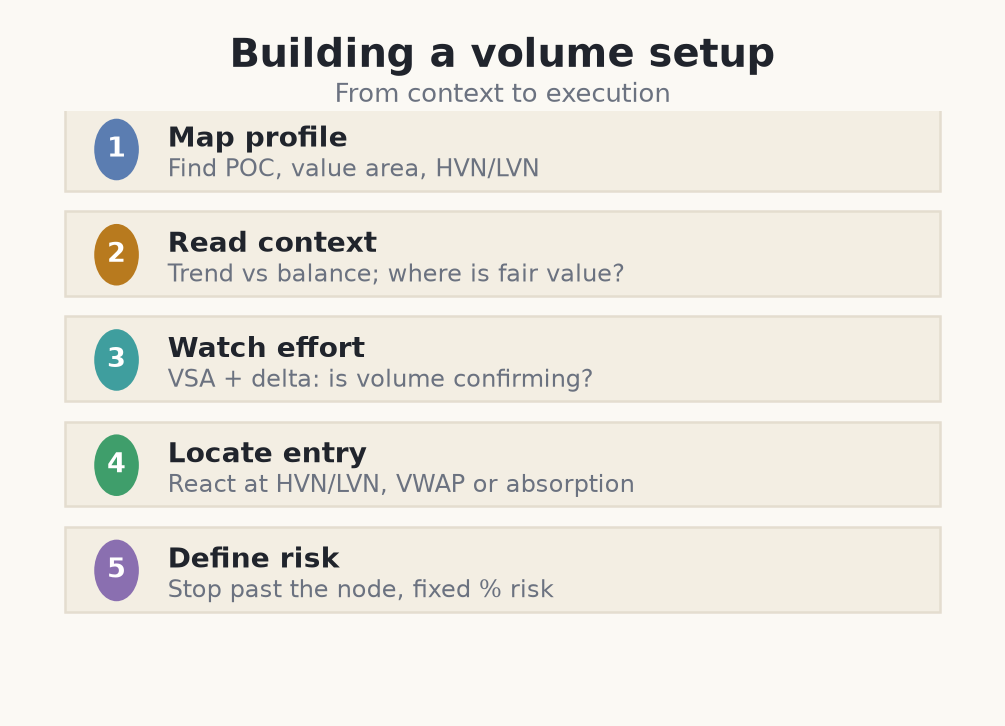 A five-step volume trading setup checklist
