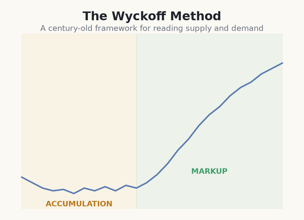 Accumulation to markup Wyckoff schematic