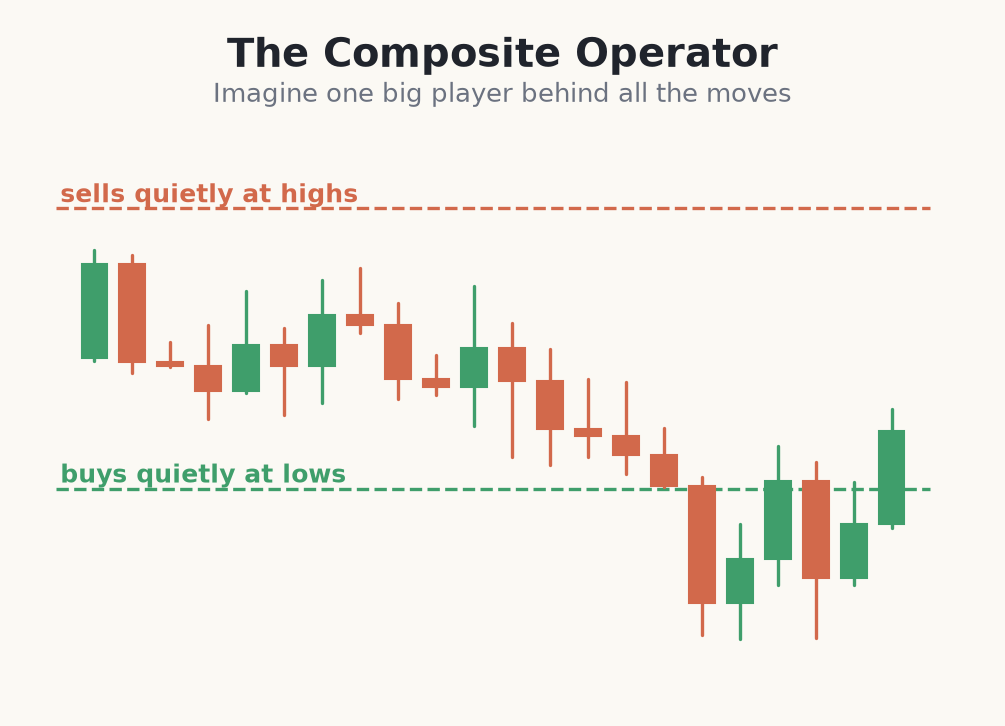 One composite operator buying lows and selling highs