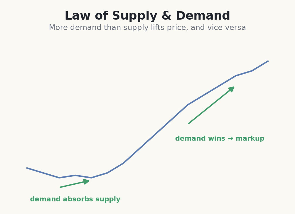 Demand overcoming supply lifting price