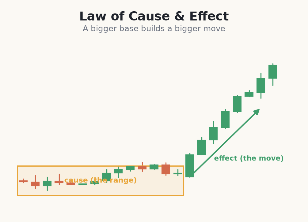 A trading range as cause and the following move as effect