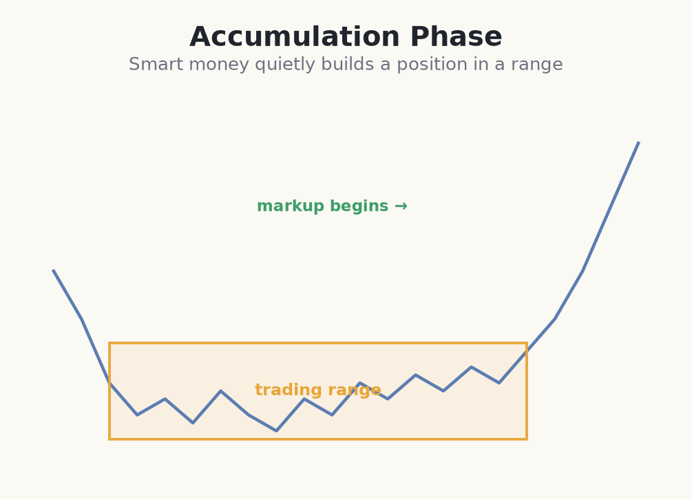 Accumulation trading range before markup