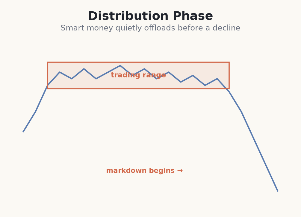 Distribution trading range before markdown