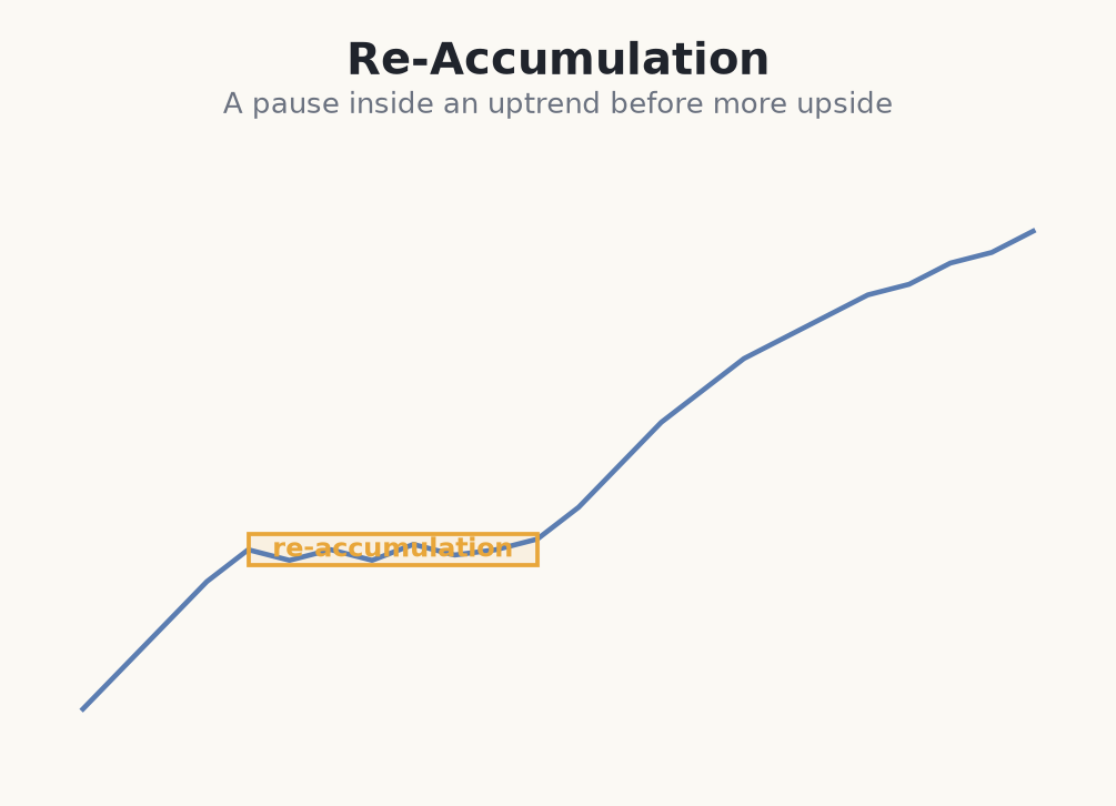 Re-accumulation pause inside an uptrend